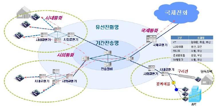 4) 무선통신망 ( 이동통신망 ) Value Chain 향후스마트디바이스 ( 스마트폰, 태블릿PC) 증가로인한폭발적인데이터트래픽및대역폭증가전망 따라서국내외주요이동통신사는기존통신망과호환성이뛰어난 HSPA+ 를통해대역폭을 1Mbps에서 2Mbps로향상시켜옴 또한 4G 상용화서비스이전에 3.