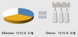 당 2 배용량증대 - 데이터 FA 설정 - 추가할당 WCDMA 주파수활용 2 개데이터 FA 구축