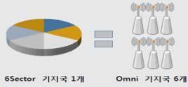 M I D D L E - 일반적기지국은 3Sector 운용 - 추가적인 Sector