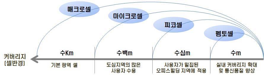 3. 가입자망 : 안되면돌아가자 - 펨토셀, WiFi 로트래픽을우회 현재 LTE만으로근본적인모바일트래픽폭증해결은어려울것으로판단 - 이동통신사의 LTE가실효성을발휘하기위해서는주파수가확보되어야하는데현재주파수가부족한상태이기때문 때문에펨토셀,