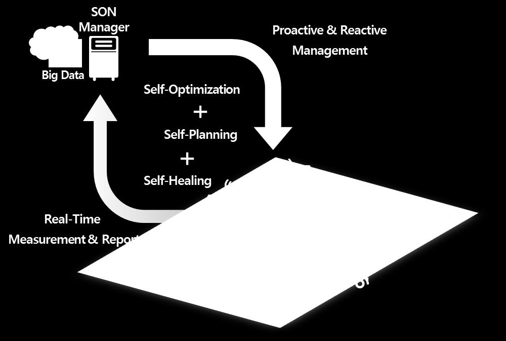 이서비스제공이바로가능하기때문에망구축비용및시간을획기적으 로줄일수있을것이다. 5G SON(Self-Optimization Network): 5G 도입과함께네트워크의과밀화에의해운용복잡도및 OPEX가크게증가될것으로예상됨에따라, 이를해결하기위해고도화된 SON 기능도입이요구된다.