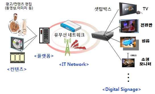 스마트광고디지털사이니지산업육성 미래부 문체부 스마트광고산업활성화 광고시장정체극복및미디어콘텐츠산업 성장견인을위해창조적아이디어에기반한스마트광고활성화지원 중소벤처광고회사육성을위해스마트광고제작및창작시설을 지원하는 스마트광고창작지원센터 구축운영