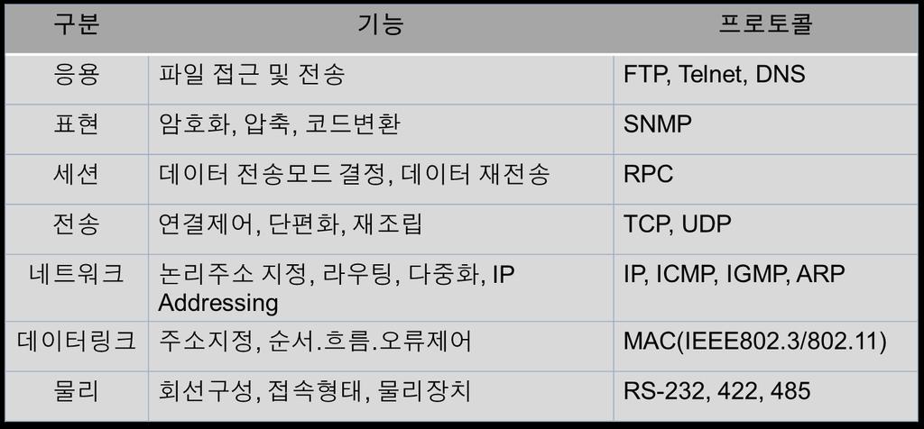 OSI 7Layer 2)