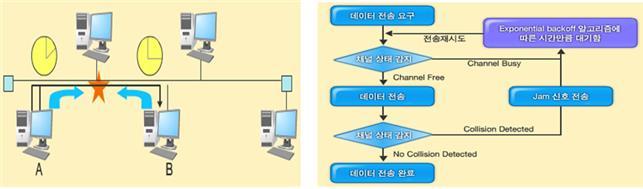 MAC Address 3) CSMA/C(Carrier Sense Multiple Access/Collision etection) 반송파감지다중엑세스 / 충돌검출, 유선 LAN 특히이더넷