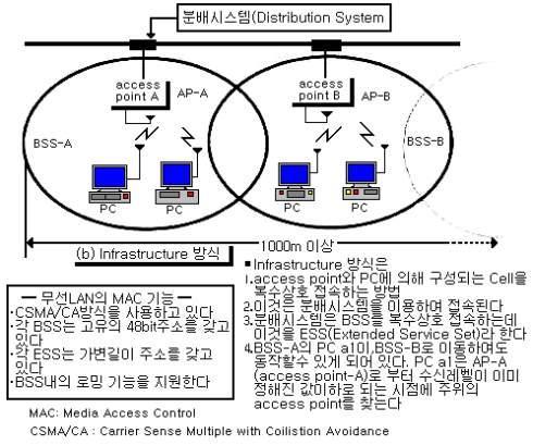 AP에다수의이동노드 (STA) 들과의구성ㅇ