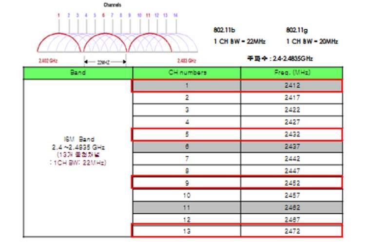 무선랜 (Wireless LAN)