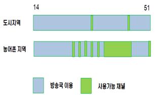 의총 38Ch 중미사용 Ch 사용 ㅇ제주지역은 Ch14~51 38 개중