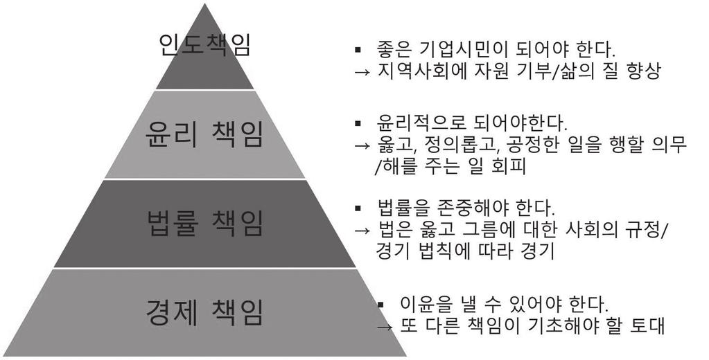 III. CSV 의전반적논의동향및사례 1. 공유가치창출 (CSV) 개념및논의동향가.