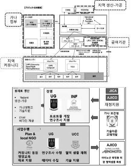 < 그림 16> JICA-Ajinomoto 사업이해관계자별사업참여구조도 출처 : JICA 내부자료 자 (Ghana Gov.