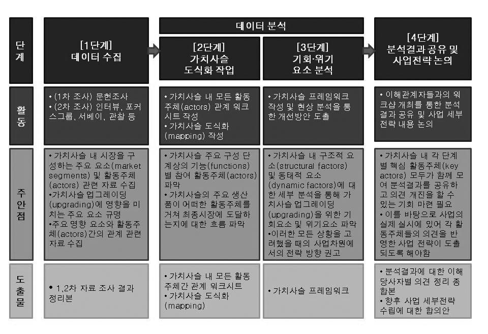 슬분석법적용시사점은동사업기획단계에맞추어작성되었음을알린다. 2. CSV 기획을위한가치사슬분석적용단계 가치사슬분석은크게 데이터수집, 데이터분석, 분석결과공유및사업전략수립 등의순서로구성된다. 아래 < 그림 21> 은가치사슬에대한분석과정의개괄을보여주는도식이다. 이번단계에서는데이터수집및분석을중심으로가치사슬분석수행에초점을맞추었다.