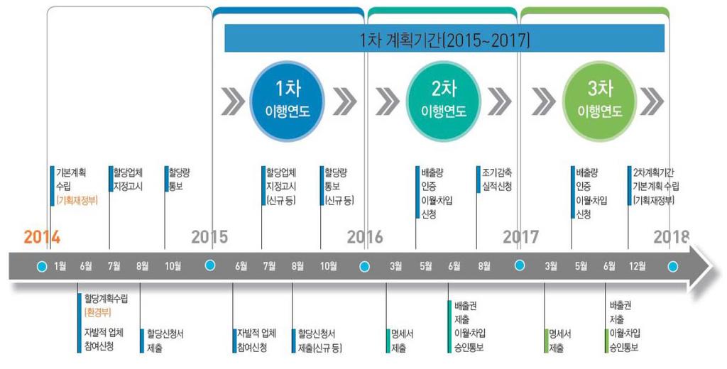 제 5 장충청북도의정책방향별녹색성장전략 2014년 9월 11일국가배출권할당계획확정 : 1차계획기간동안배출권총수량 16 억 8,700만톤 배출권할당대상으로 5개분야의 23개업종에서 2011~2013년연간온실가스배출량이일정수준 ( 업체기준 12.5만톤, 사업장기준 2.