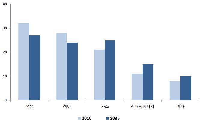 제 6 장충청북도녹색성장정책방향별세부사업 II. 지속가능한에너지체계구축 1. 신재생에너지생산및보급확대 해외동향분석 14) 2011년세계에너지공급 (12,782백만TOE) 중신재생에너지는 13%(1,657백만TOE) 를차지하고있으며, 1990년 ~2011년사이 2.