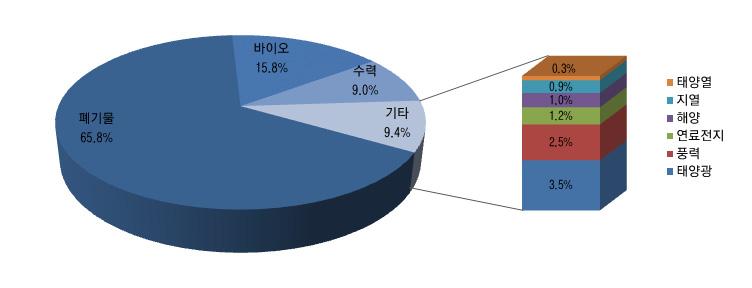 충청북도제 2 차녹색성장추진 5 개년계획 < 그림 5-9> 2013 년기준신재생에너지원별생산량비중 자료 : 에너지관리공단, 2013, 2013 년신재생에너지보급통계 풍력과수력발전을제외하고도, 국내신재생에너지발전량은꾸준히증가하고있음 - 2008년, 702천TOE 2012년, 14,724천TOE ( 약 20배이상증가 ) 재활용에대한인식증가,