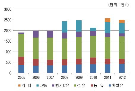 제 6 장충청북도녹색성장정책방향별세부사업 2012 년기준충북석유류소비량은 2,010.