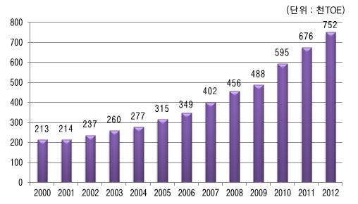 21% 를차지 28) < 그림 5-12> 충청북도석유류소비량변화 (2005~2012) 자료 : 충청북도통계연보, 각년도 도시가스수요급증 -