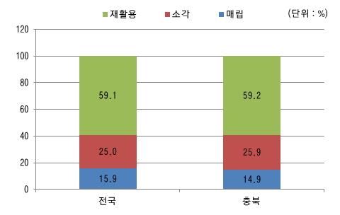 2009년 1.09kg/ 일에서 2012년 1.