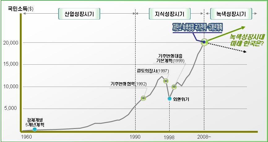 충청북도제 2 차녹색성장추진 5 개년계획 II. 우리나라의녹색성장추진현황 1. 녹색성장추진과정 4) 2008. 8.