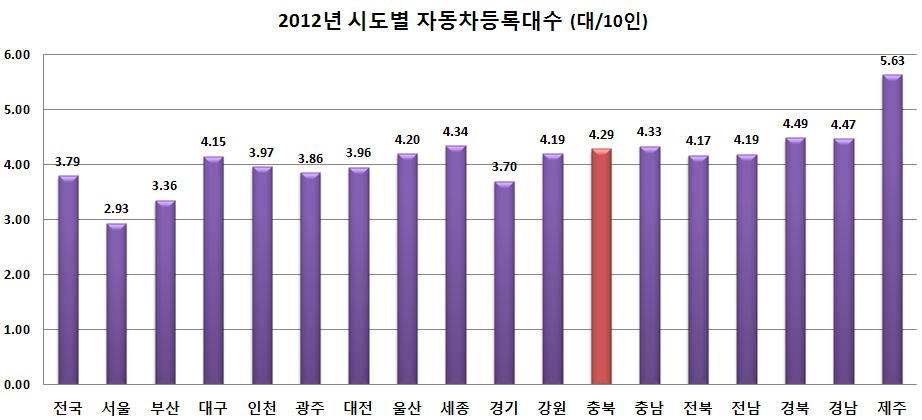 충청북도제 2 차녹색성장추진 5 개년계획 4) 교통부문 < 그림 3-13> 2012 년시도별자동차등록대수 < 표 3-16> 2013 년시도별자동차인구대비자동차등록대수 ( 대 /10 인 ) 구분 자동차등록대수 ( 대 ) 인구 (10 인 ) 인구대비자동차등록대수 ( 대 /10 인 ) 자동차등록대수 시도별순위 인구대비자동차등록대수 전국 19,400,864