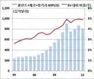 수준에이를전망 특히 규모는 년 억달러 을기점으로급격히증가하기시작하여 년기준으로 억달러달성