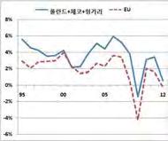 년이후폴란드 체코 헝가리의연평균경제성장률은 로 평균인 를크게압도하고있음 개별국가별로살펴보면 폴란드 의경제성장속도가가장빠르고체코 헝가리