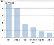 년 억유로에서 년 억달러로연평균 씩성장 한편동일기간 전체의평균고정투자증가율은 에불과 특히폴란드등이 에가입한