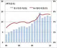 개국가의총고정투자에서차지하는비중또한 년 에서 년 수준으로증가 투자의근간이되는대규모의자본은많은부분해외에서유입