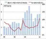 억달러수준 그러나 년이후 전체로의자본유입감소는비셰그라드 국보다더욱크게발생하였기때문에