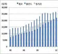 달러 폴란드와헝가리는약 달러로동유럽국가들중에서는높은수준 년이후폴란드의일인당소득증가율은약 헝가리는 체코는 수준