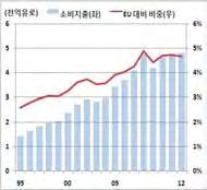 의증가세유지 개별국가별로살펴보면폴란드는 체코는 헝가리는 의소비지출증가세를기록 전체에서차지하는소비지출액비중또한