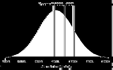 between one standard deviation below the mean value and one standard deviation above the mean value. Figure 2 