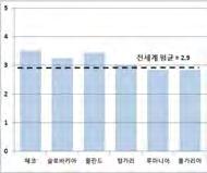 브릭스대체시장, 동유럽의 비셰그라드 3 국을주목하자 시사점 첫째 비셰그라드경제권의생산기지 소비시장으로서의가능성에주목해야한다 우수한인적자원을상대적으로낮은임금에활용할수있는노동집약적산업에대한진출을우선적으로검토 중동부유럽에서가장높은수준을국민소득을나타내는체코 폴란드등의내수시장에대한관심도필요 둘째 한 의긍정적효과를최대화하는전략적요충지로활용해야한다 한 체결이후