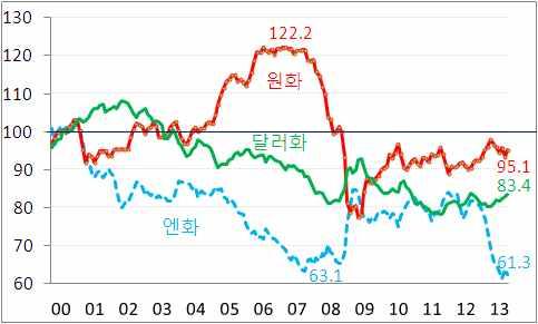 主要經濟懸案 < 실질실효환율 > < 韓美日대내외가격차추이 5) > 5) 한국의물가지수는공산물기준