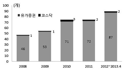 국내상장기업의지속가능성보고서발간현황및분석 하여매우저조한모습 (0.30%) 을보였다. < 표 1> 국내상장기업의각연도별지속가능성보고서발간기업수 2008 2009 2010 2011 2012.1 ~2013.