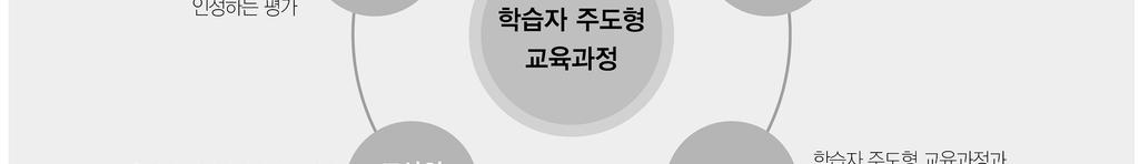 첫째, 미래학교의교육과정은크게학습자주도형교육과정과개별화교육과정으로 이루어지지만학습자주도형교육과정을중심축에놓았다. 학습자주도형교육과정은 학습자가학습의내용과목표를결정하고학습과정전체를주도하며학습내용에대해 서도스스로평가하면서학습자가학습을주도하는교육과정이다.