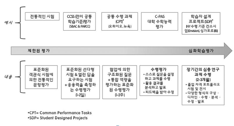 제4장미래교육지향원리와미래학교체제 한다. 형성평가 에대한많은선행연구결과들은학습수행과정중에이루어지는 학습을위한평가 는학생들의전반적인성취수준을높이고학생들간의교육격차를 줄이는데탁월한효과가있다고보고하고있다 (Black & William, 1998).