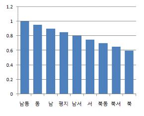 4) 여우서식지에관한요인분석각종여우서식에관한자료를바탕으로여우서식지에관한요건을분석하였고, 이러한요건분석을통하여서식지평가절차 (Habitat Evaluation Procedure;HEP) 및각종모델에이용되어지고있는적합지수 (SI;Suitability Index) 를제작하였다.