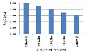 나 ) GIS 분석을이용한인접수계및도로의유무문헌조사결과, 반경 1km 이내의수계의존재는여우서식지에적합하고, 반경 1km 이내의주변도로유무에의한로드킬등의영향이고려될수있다고판단하였다.