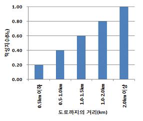 자동차도로 환경요인 SI 값환경요인의상태 0.60 0.5km 이하 0.70 0.5-1.0km SI 5 도로와의 거리 0.80 1.0-1.5km 0.