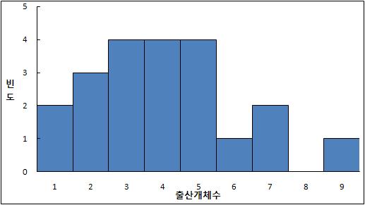 출산한자식의성비일본토치기 (Tochigi) 현에서확인된여우의성비를보면전연령에서는수컷 58.7% 의결과를보여주고있으나, 출산후의성비를나타내는것으로수컷 57.6% 의성비로설정할수있다 (Takeuchi et al., 1994). 밀도의존성번식밀도의존성은, 특정의파라미터에서개체군의밀도와번식성공에관계가있는특정의관그림 281.