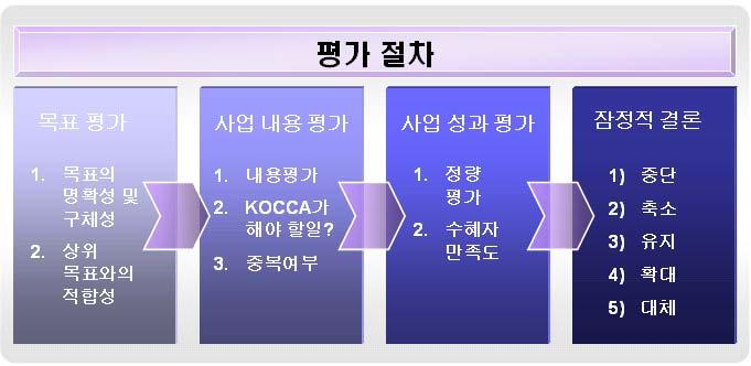 60 문화콘텐츠진흥사업심층평가 전략적인적자원관리는인적자원개발을비롯한인적자원관리의각영역들의계획을수립하고 (formulation), 그계획을실행 (implementation) 하며, 그성과를평가할때구체적인전략과의적합성 (strategic fit) 관점을적용함. 전략적인적자원관리관점에서볼때, 인적자원개발은전략실행에필요한인적자원의확보방안으로인식됨.