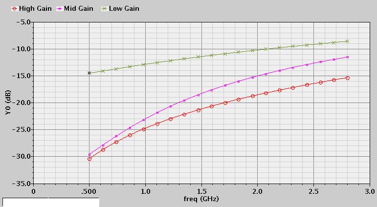 8 Gain coefficient result 그림 9. 입력반사계수측정결과 Fig. 9 Input reflection result 다중입력방식으로설계된회로의특성에따라 3 개의입력에각각 6dB 20dB의전압이득을보이고있다.