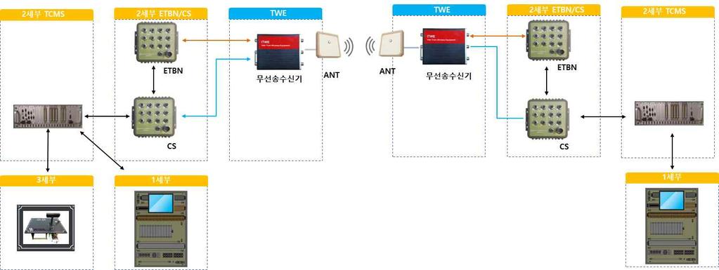 Fig. 13 E-MASCON TCMS Sequence 차상무선통신장치-TWE의조합시험기능검증을위한시스템구성도와같이최소 10대의장치가설치된다. Tc1, Tc2, 운전실차량에설치되는 TWE는각각 2대가설치되며, 각장치는 GIGA Ethernet Port와 10/100 Ethernet Port를통해네트워크연결을통해이중계를구성한다.