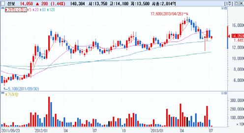 외국인동시순매수 Top-Pick 삼성중공업