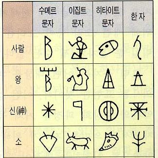 5 2.1.2. 시각기호의역사 [ 7 ] 인간이의미를전달하고기록하기위해사용하는문자도시각언어가규칙화되고단순화되어진결과물이다. 동서양을막론하고문자는그림으로부터시작되었다. 그러나세밀한것을그리는데는많은노력과시간이걸리는까닭에그것을유사하게단순화한것이일종의그림문자라고하는상형문자로발전하였다. 이것이시각기호의시초라할수있다.