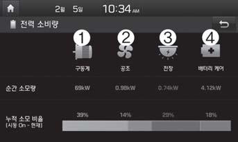 EV 모드 전력소비량 OOSEV048149 차량내시스템별로현재전력소비량을확인할수있습니다. 1 구동계주행할때구동모터의구동에너지와회생에너지의총합을파워및에너지소모비율을표시합니다.