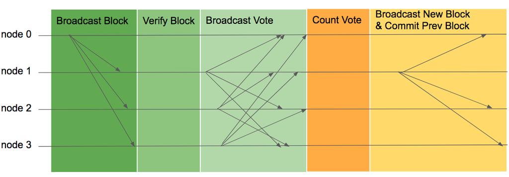 5. Use Cases 알고리즘으로 PBFT 를단순화시킨합의알고리즘인 SBFT(Simple Byzantine Fault Tolerance) 를활용 하려하고있다.