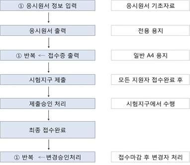 2016 학년도대학수학능력시험응시원서시스템사용설명서 ( 학교용 ) Ⅱ 1 주요절차 응시원서 Ⅱ 응 시원서