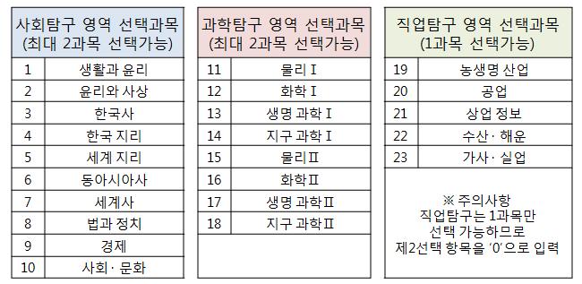 Ⅱ 응 시원서 6 제2 외국어 / 한문 : 선택안함 (0), 독일어Ⅰ (1), 프랑스어 Ⅰ (2), 스페인어Ⅰ (3), 중국어Ⅰ (4),