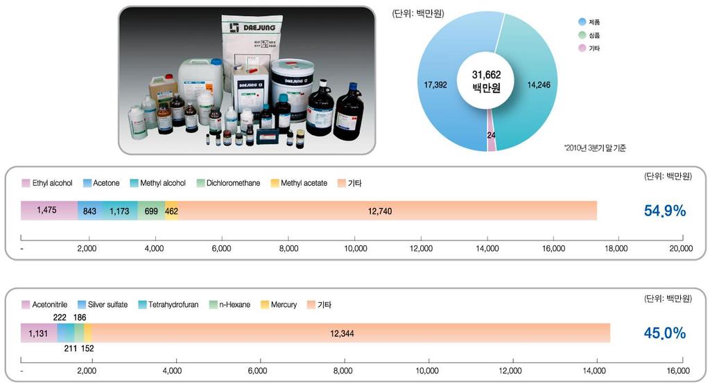 05. 주요제품소개및매출비중 Chapter_01 Company Overview 다양핚제품포트폴리오구성으로안정적읶수익구조보유