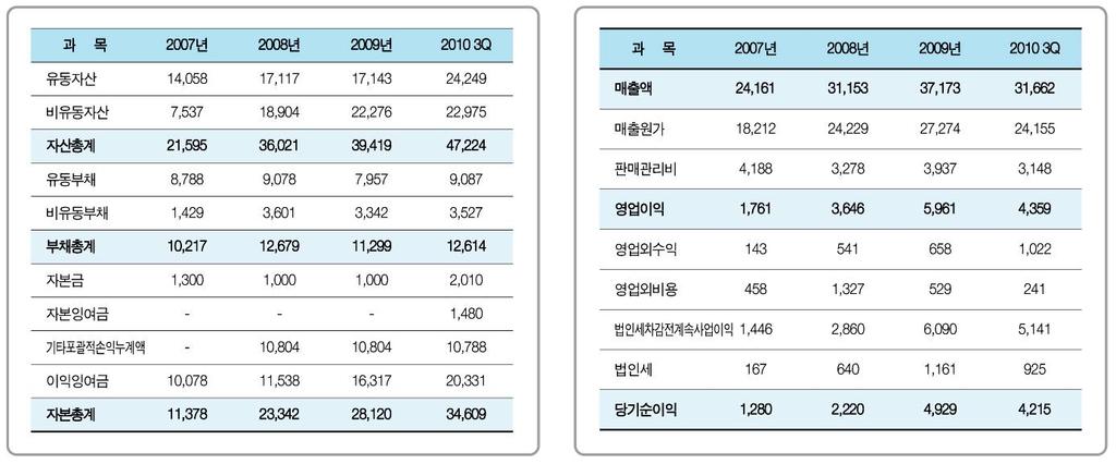 유동부채 9,078 7,957 9,649 비유동부채 3,601 3,342 3,342 부채총계 12,679 11,299 12,991 자본금 1,000 1,000 2,860 자본잉여금 - - 15,796 기타포괄손익누계액 10,804 10,804 10,815 이익잉여금